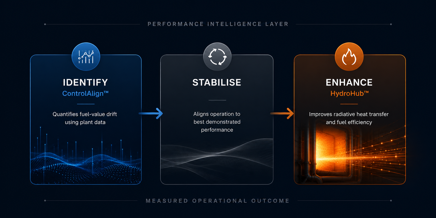 Identify, Stabilise, Enhance — performance intelligence layer
